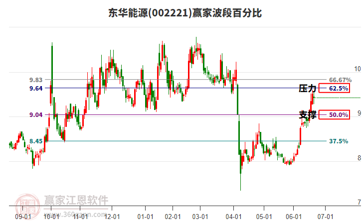002221东华能源赢家波段百分比工具