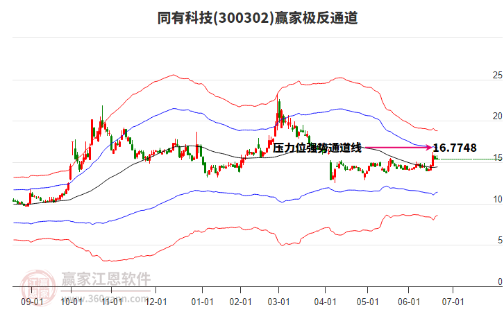 300302同有科技赢家极反通道工具