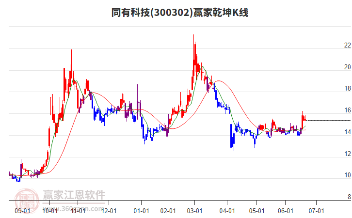 300302同有科技赢家乾坤K线工具