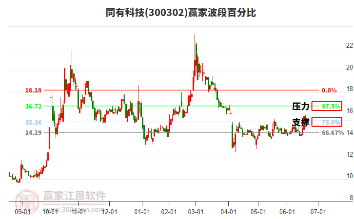 300302同有科技赢家波段百分比工具