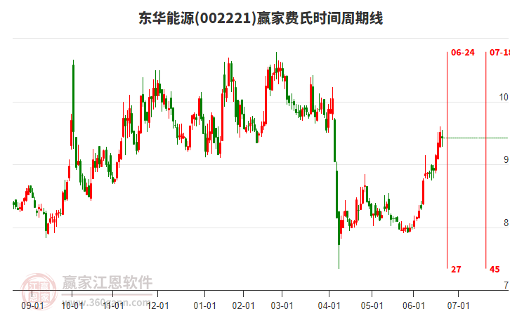 002221东华能源赢家费氏时间周期线工具