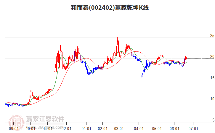 002402和而泰赢家乾坤K线工具