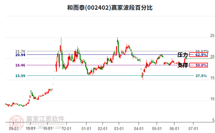 002402和而泰赢家波段百分比工具