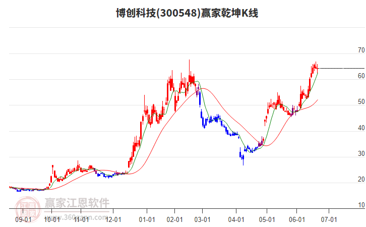 300548博创科技赢家乾坤K线工具