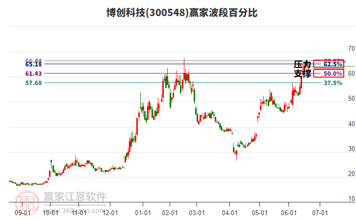 300548博创科技赢家波段百分比工具