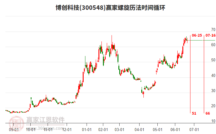 300548博创科技赢家螺旋历法时间循环工具