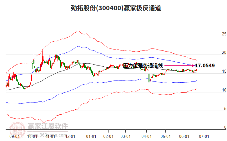 300400劲拓股份赢家极反通道工具