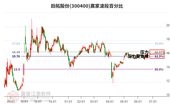 300400劲拓股份赢家波段百分比工具