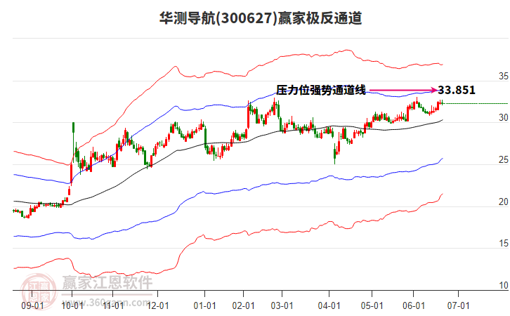 300627华测导航赢家极反通道工具
