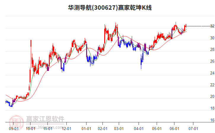 300627华测导航赢家乾坤K线工具