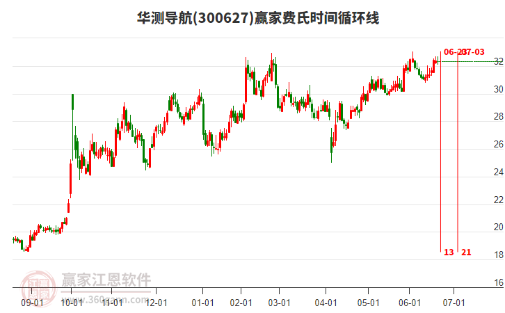 300627华测导航赢家费氏时间循环线工具