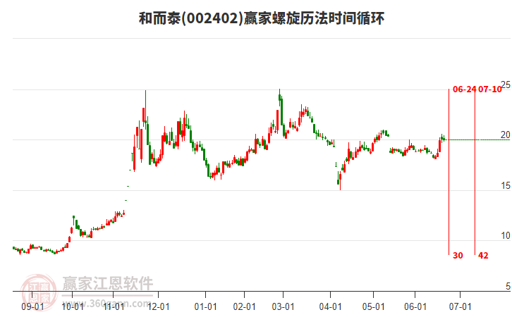 002402和而泰赢家螺旋历法时间循环工具