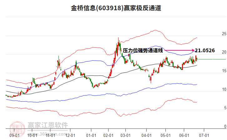 603918金橋信息贏家極反通道工具 603918金橋信息贏家極反通道工具