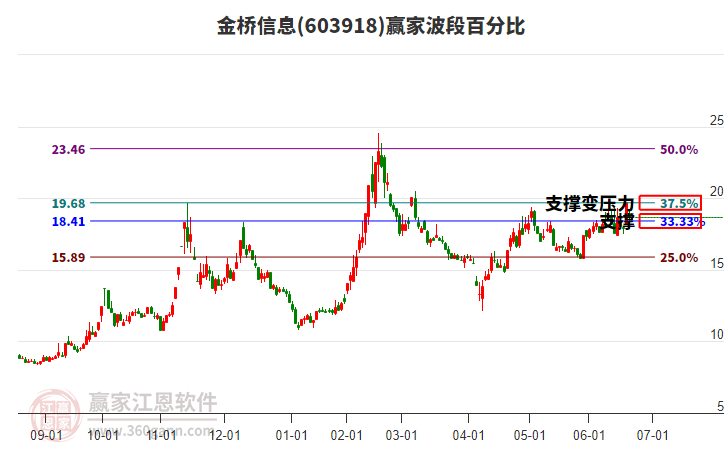 603918金橋信息贏家波段百分比工具 603918金橋信息贏家波段百分比工具