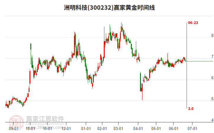 300232洲明科技赢家黄金时间周期线工具