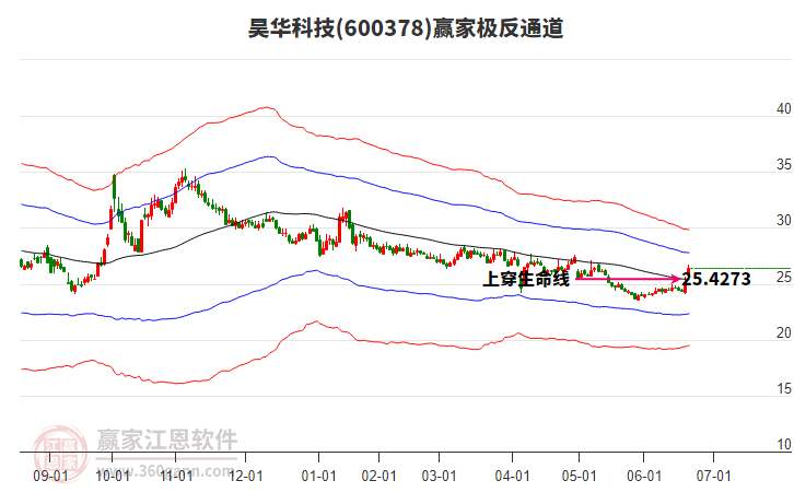 600378昊华科技赢家极反通道工具