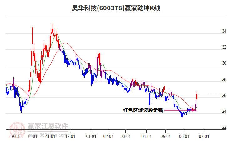 600378昊华科技赢家乾坤K线工具