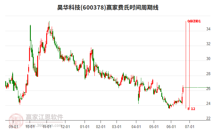 600378昊华科技赢家费氏时间周期线工具