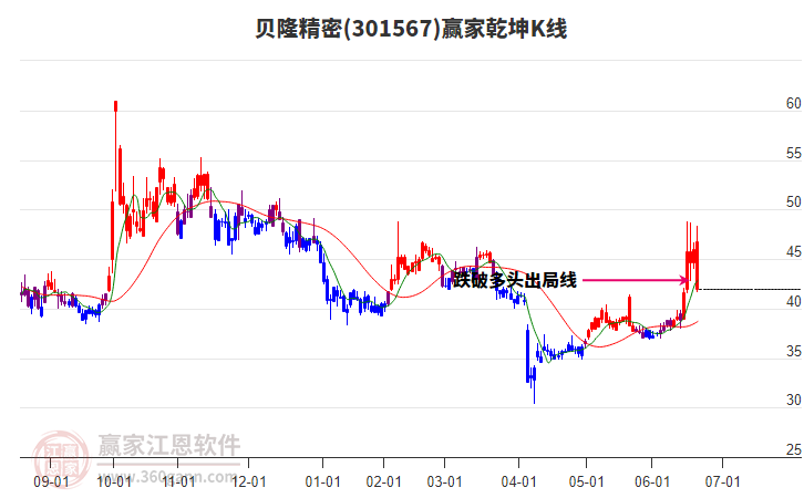 301567貝隆精密贏家乾坤K線工具