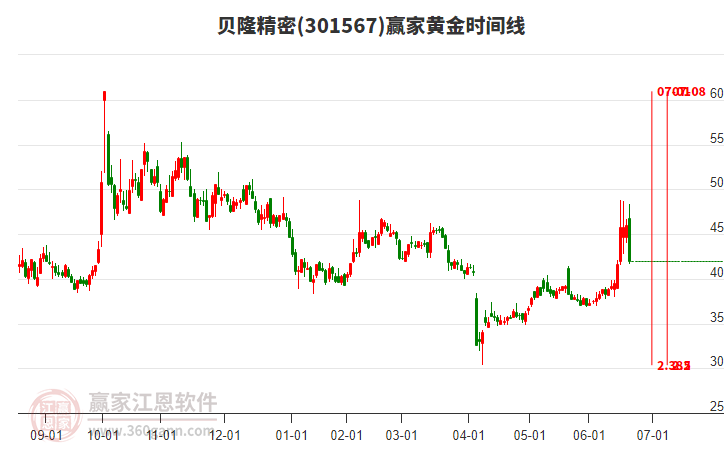 貝隆精密黃金時間周期線工具