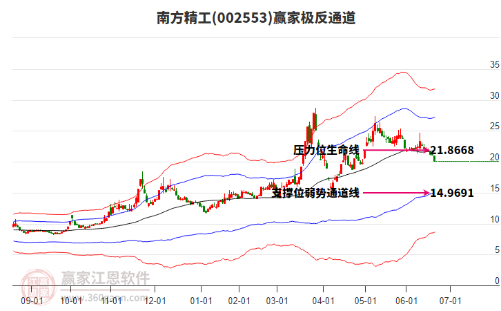 002553南方精工贏家極反通道工具 002553南方精工贏家極反通道工具