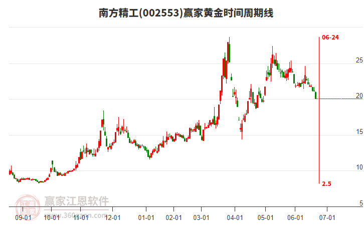 南方精工黃金時間周期線工具 南方精工黃金時間周期線工具