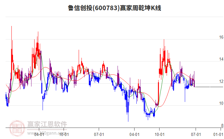 魯信創(chuàng)投