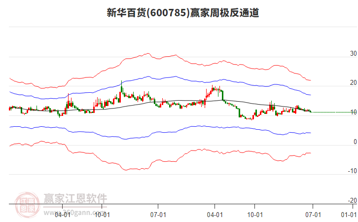 新華百貨 新華百貨