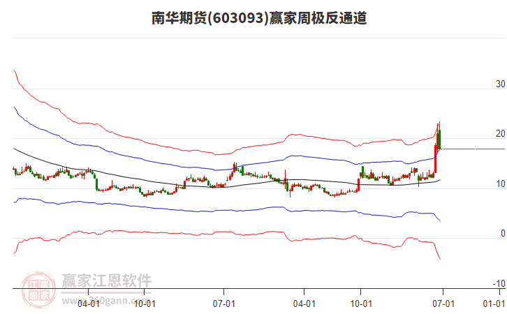 南華期貨 南華期貨