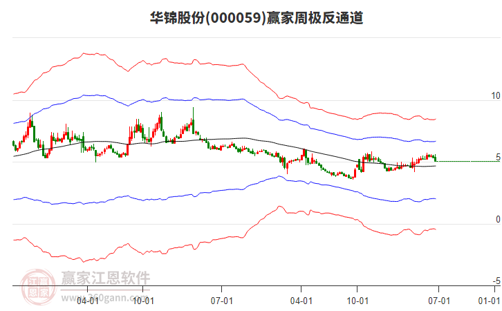 華錦股份 華錦股份