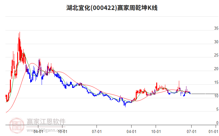 湖北宜化 湖北宜化