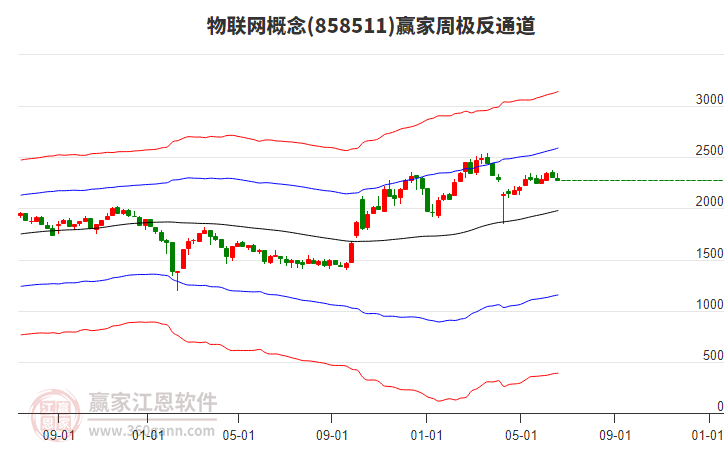物聯(lián)網(wǎng)