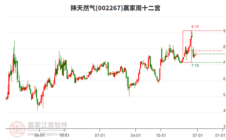 陜天然氣 陜天然氣