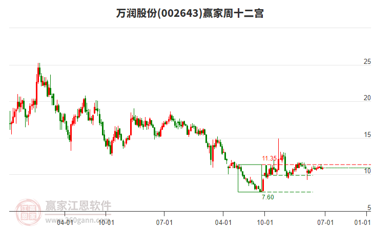 萬(wàn)潤(rùn)股份 萬(wàn)潤(rùn)股份