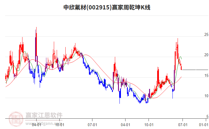 中欣氟材 中欣氟材