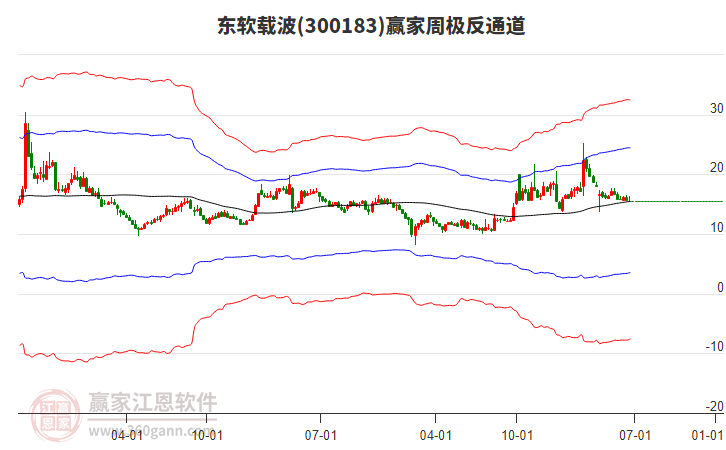 東軟載波 東軟載波