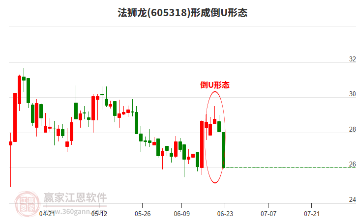 法獅龍(605318)形成倒U形態(tài)形態(tài)