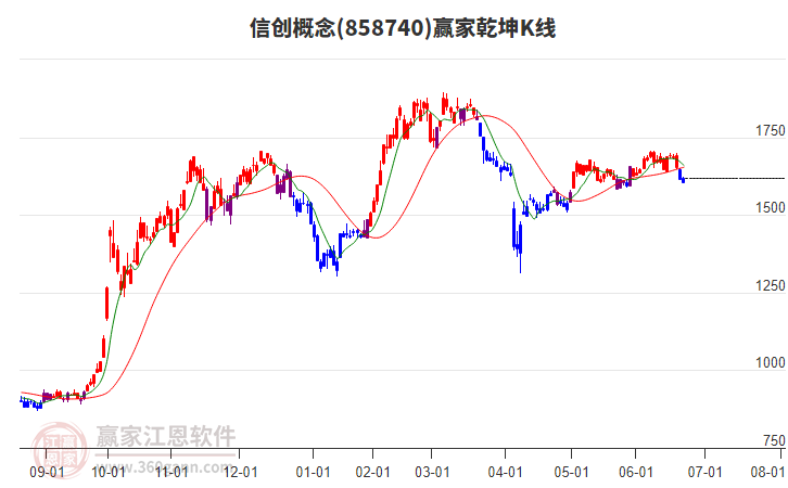 858740信創(chuàng)贏家乾坤K線工具