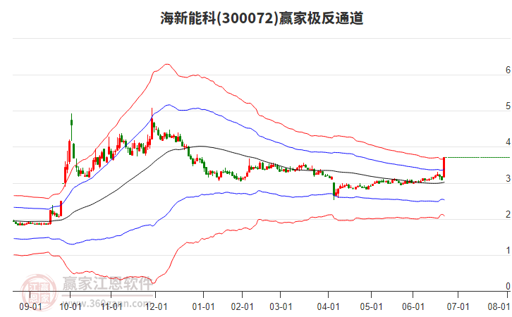 300072海新能科贏家極反通道工具 300072海新能科贏家極反通道工具