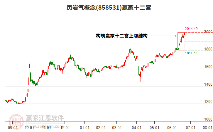 858531頁(yè)巖氣贏家十二宮工具 858531頁(yè)巖氣贏家十二宮工具