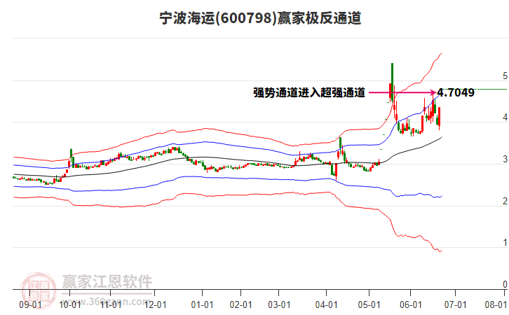 600798寧波海運(yùn)贏家極反通道工具