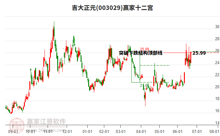003029吉大正元贏家十二宮工具