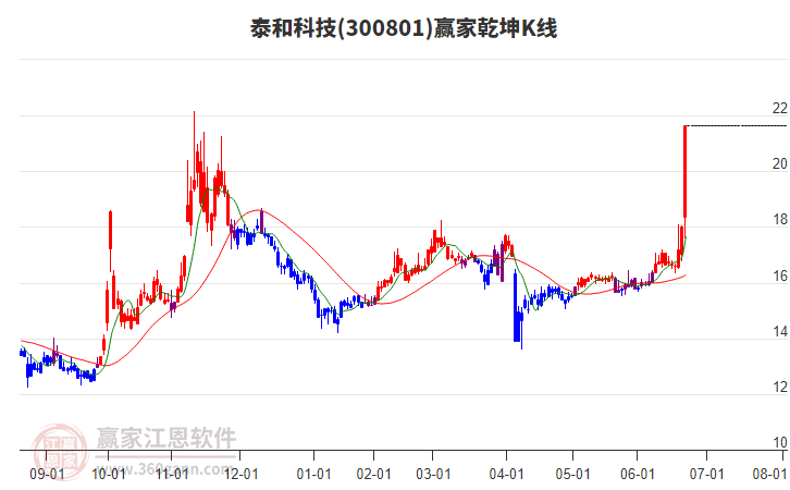 300801泰和科技贏家乾坤K線工具