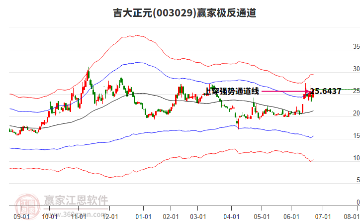 003029吉大正元贏家極反通道工具