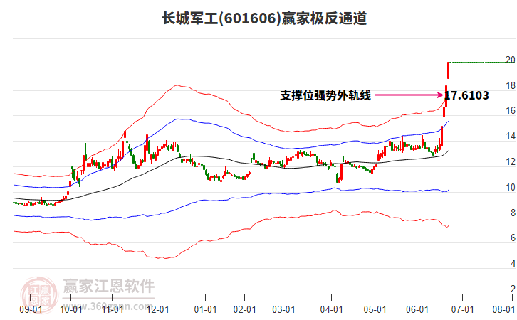 601606長(zhǎng)城軍工贏家極反通道工具