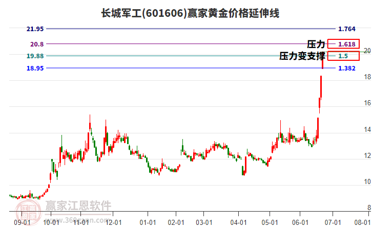 601606長(zhǎng)城軍工黃金價(jià)格延伸線(xiàn)工具