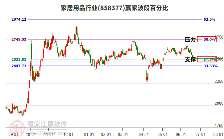 家居用品行業(yè)波段百分比工具