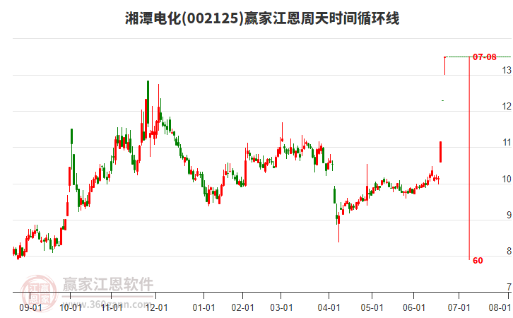 002125湘潭電化江恩周天時間循環(huán)線工具
