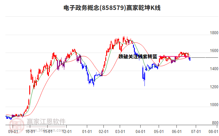858579電子政務(wù)贏家乾坤K線工具