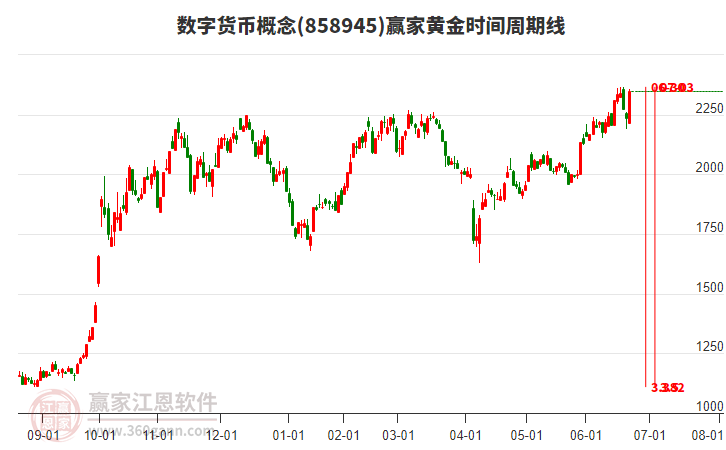 數(shù)字貨幣概念黃金時(shí)間周期線工具